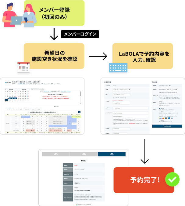 図：LaBOLAメンバー登録〜施設予約のながれ